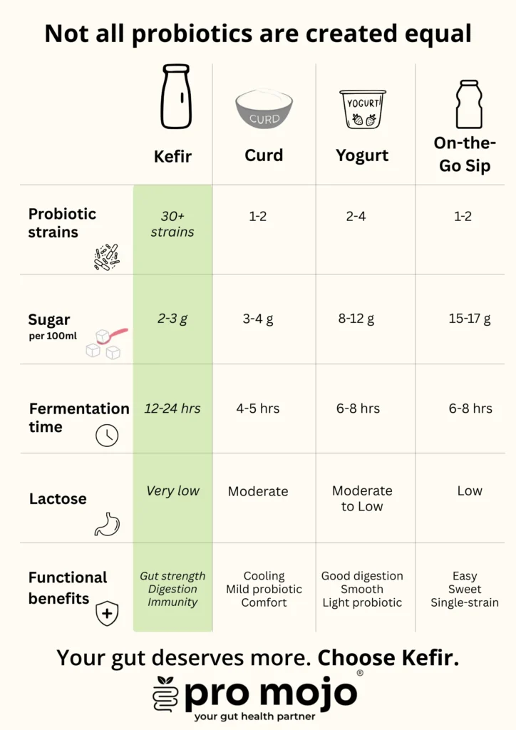 Kefir vs Curd vs Yogurt vs Commercial Probiotic Milk Drinks